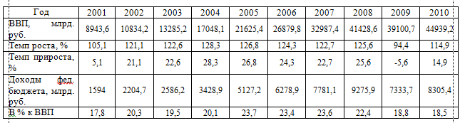 Практическое задание по теме Анализ федерального бюджета 2008-2010